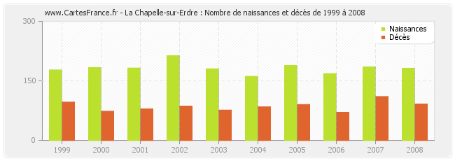La Chapelle-sur-Erdre : Nombre de naissances et décès de 1999 à 2008